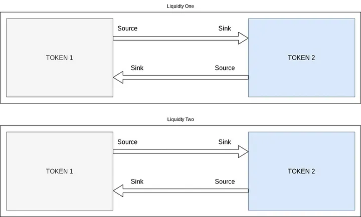 Liquidity Sink and Source