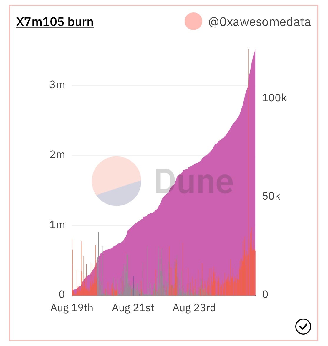 Dune Dashboard